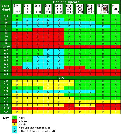 Blackjack strategie guide